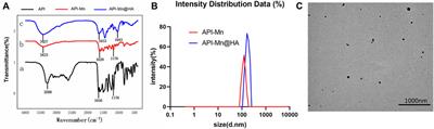 Apigenin-Mn(II) loaded hyaluronic acid nanoparticles for ulcerative colitis therapy in mice